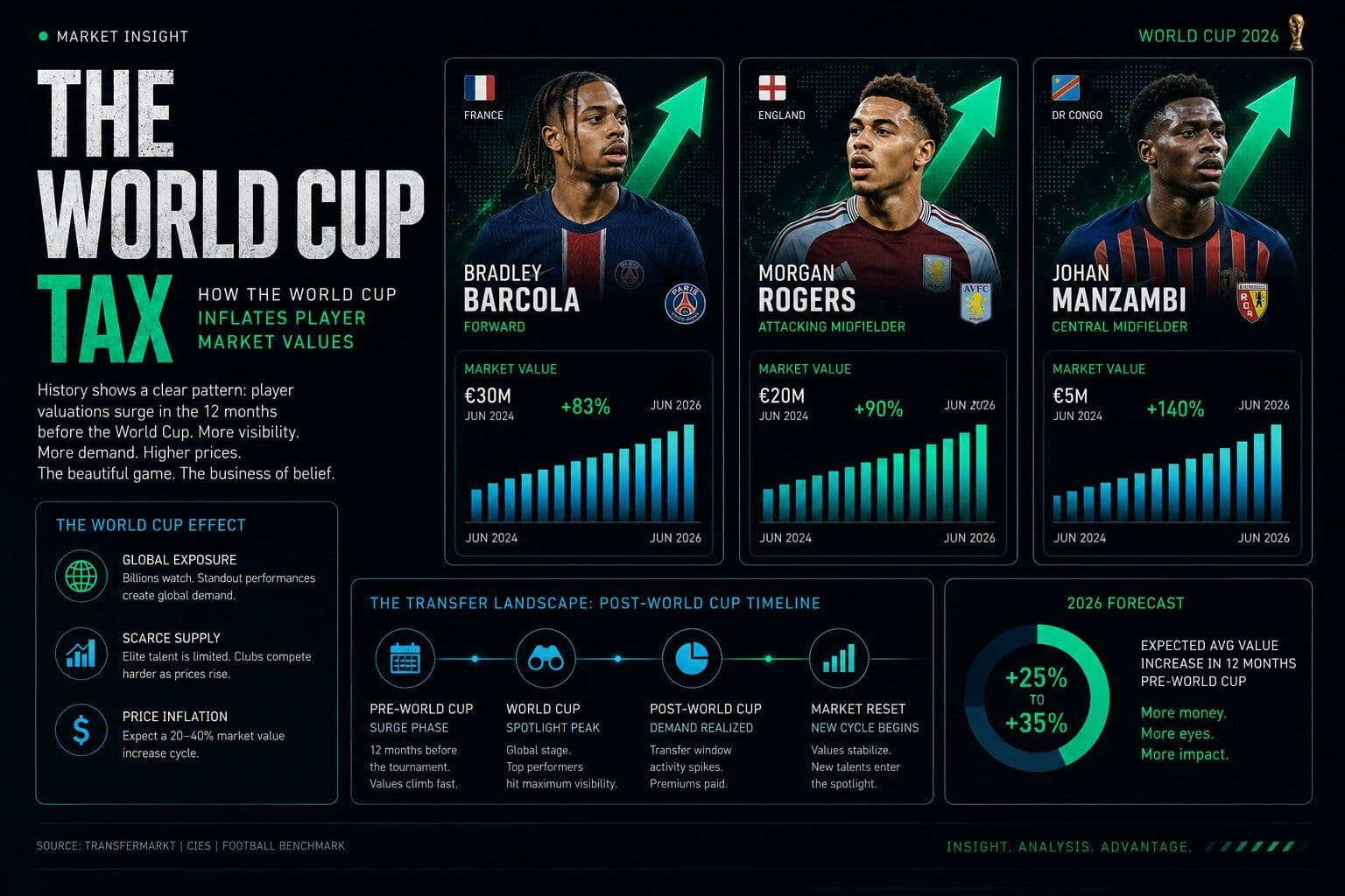 The World Cup Tax: Every Breakout Star Commanding an Astronomical Premium for EPL Clubs