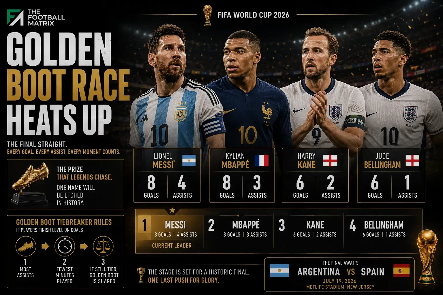 World Cup Golden Boot Rules: Do Third-Place Playoff Goals Count & How Do Tiebreakers Work?